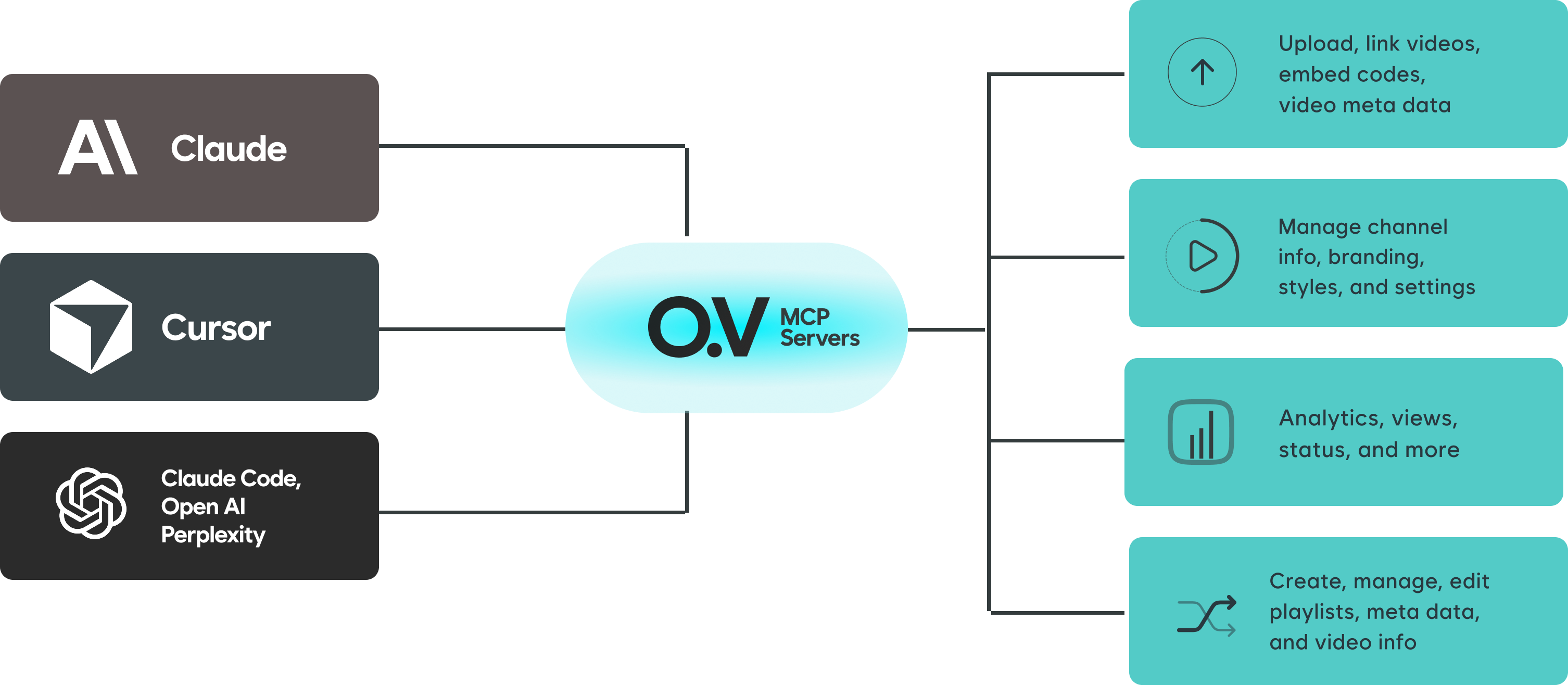 Open.Video MCP architecture — AI clients connect through the MCP server to video, channel, analytics, and playlist capabilities
